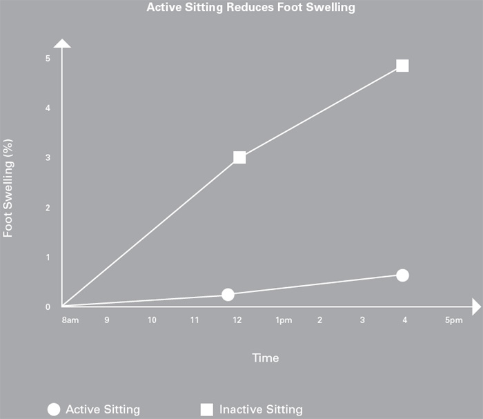 This chart shows that Active Sitting reduces foot swelling