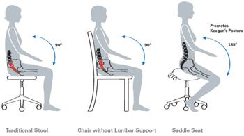 Humanscale Saddle Seat with Lumber Support