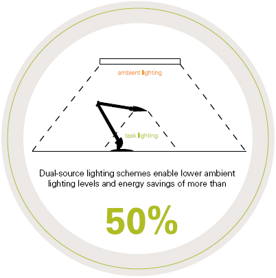 Energy Efficient Task Lighting DT2E
