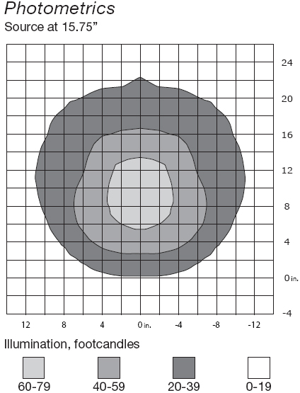 Photometrics of Soleil SOL energy efficient LEDs light