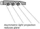 Asymmetric light projection reduces glare
