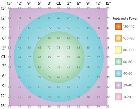 Photometric Performance