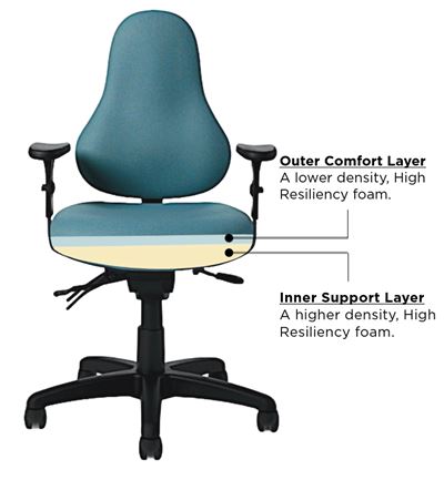 TLC - 2 Layers of Foam: Double-molded Foam and Support Foam on Seat